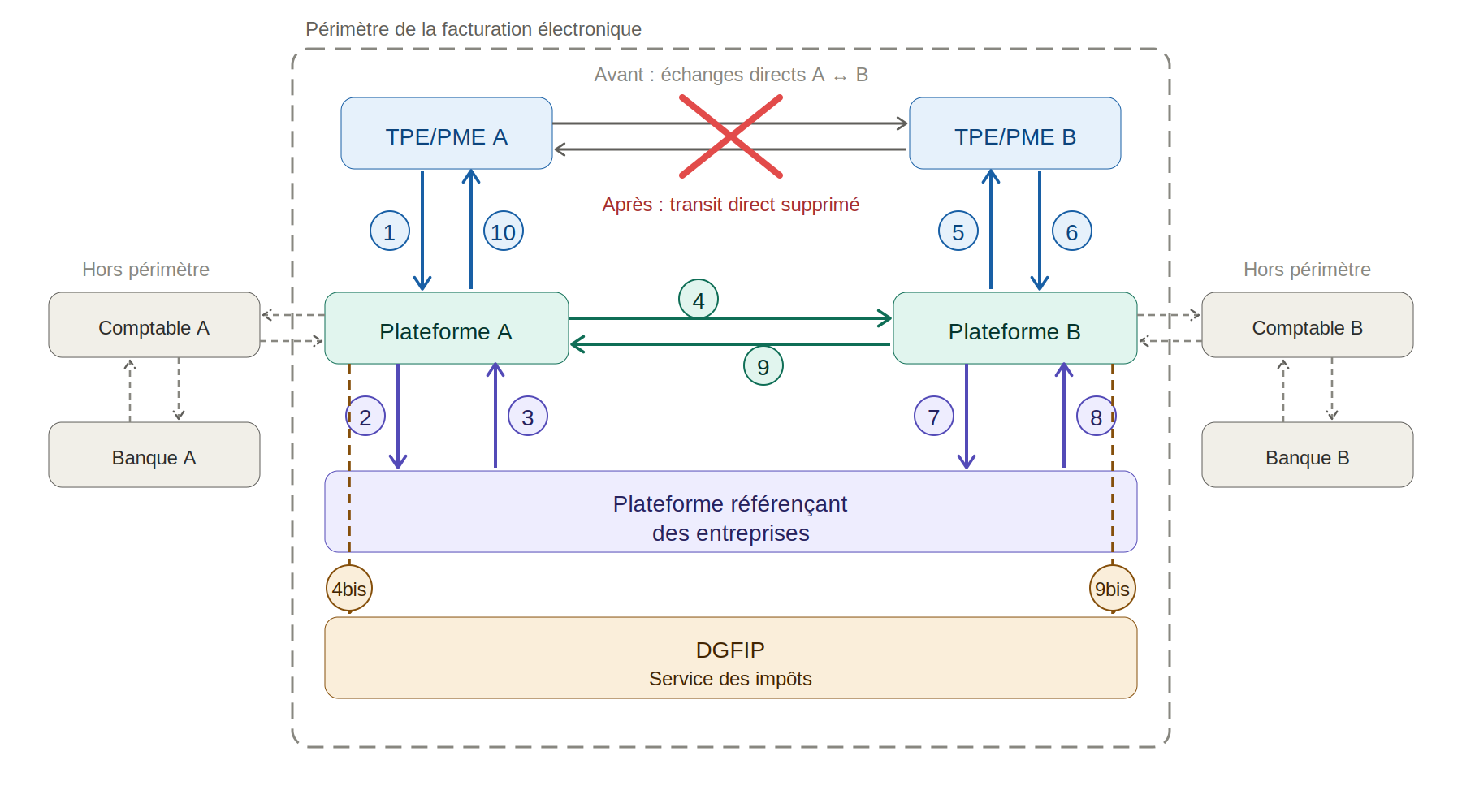 Schéma des flux de la facturation électronique entre entreprise A, entreprise B, plateformes agréées, annuaire de référencement et DGFIP